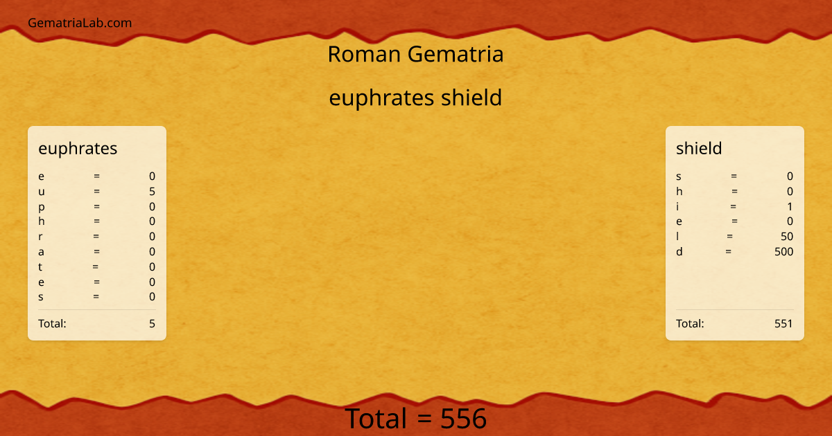 euphrates shield in roman Gematria